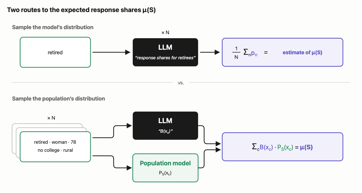Two routes to the expected response shares: sampling the model's aggregate answer versus composing the response model with the population model