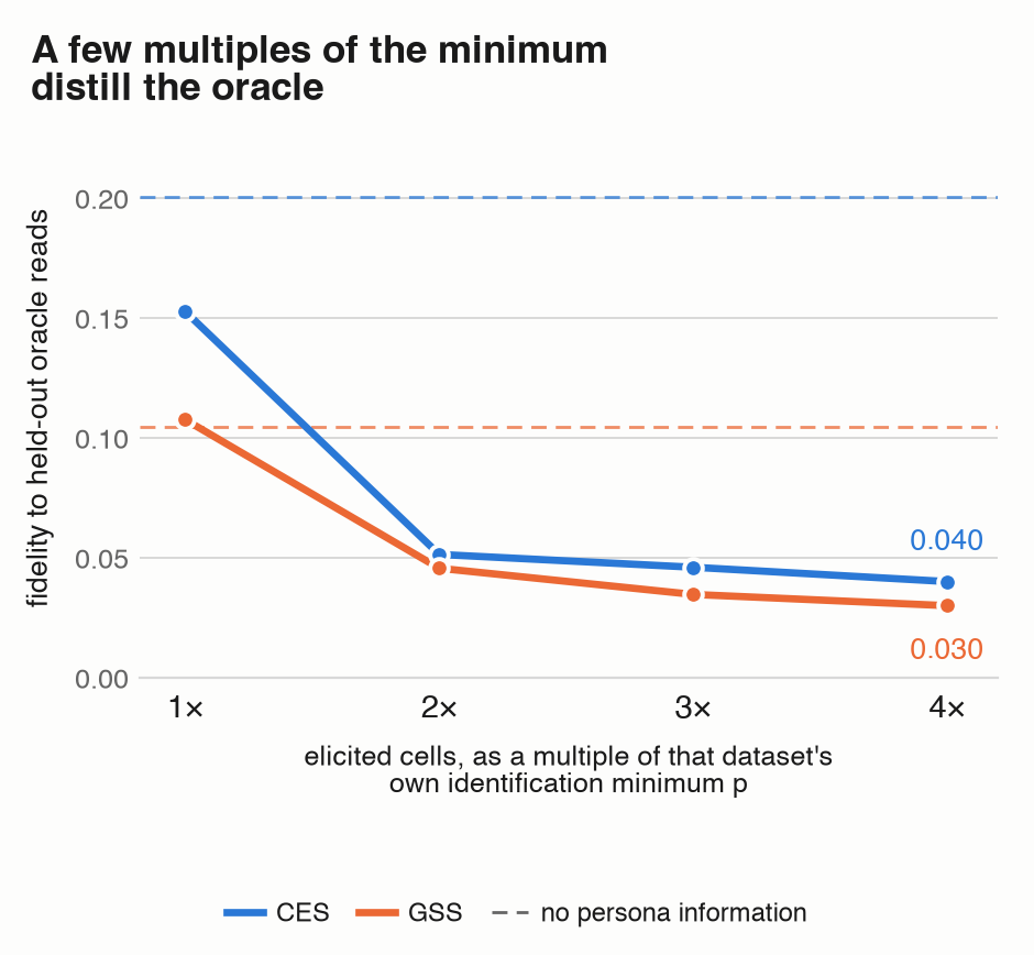 Held-out fidelity to the oracle as the elicitation budget grows from one to four times the identification minimum, on CES and GSS