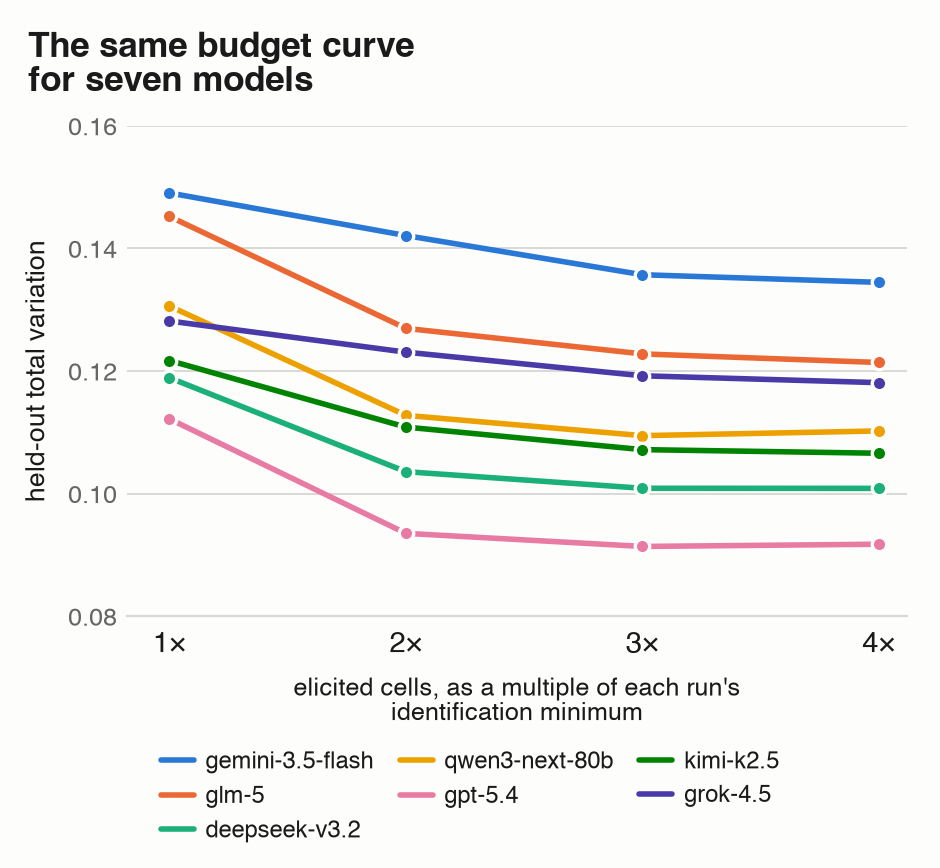 The same budget curve for seven models: held-out total variation against elicitation budget, one line per model
