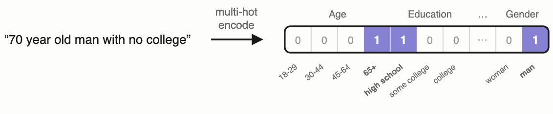 Encoding a persona: the quoted persona becomes one multi-hot row vector on the effects table's columns
