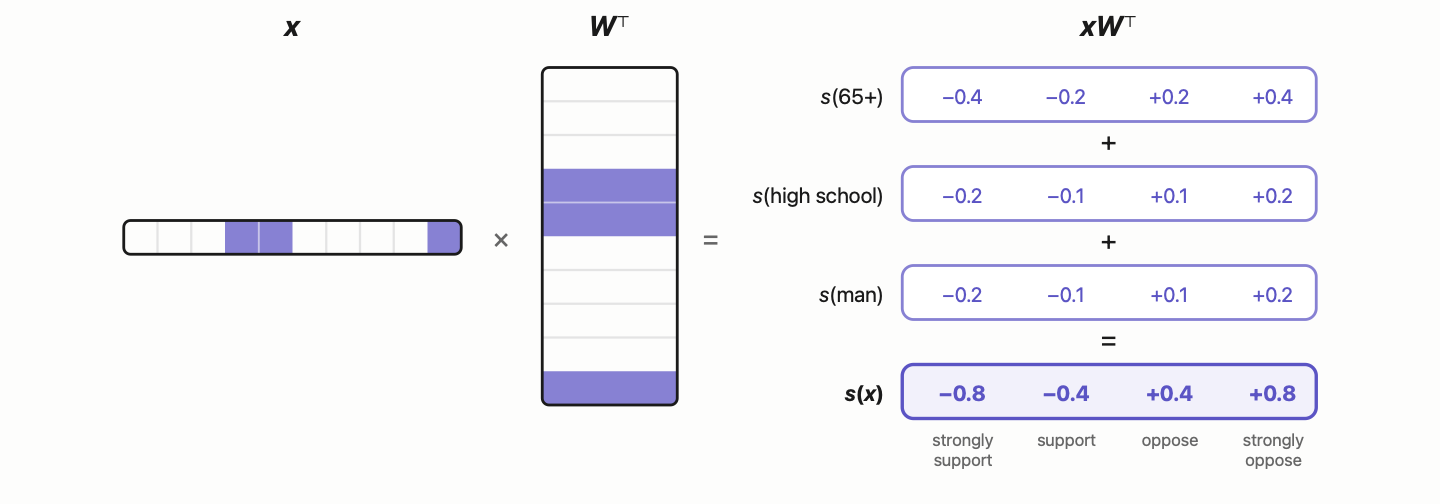 Scoring a persona: the multi-hot vector times the transposed effects table, drawn as silhouettes and as the sum of the selected rows