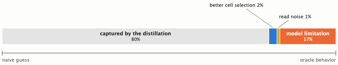 Decomposition of the span from a naive guess to oracle behavior: 80% captured by the distillation, 2% cell selection, 1% read noise, 17% model limitation