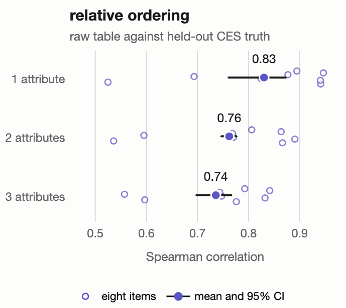 Relative ordering: the raw table's Spearman rank correlation against held-out truth at one, two, and three attributes