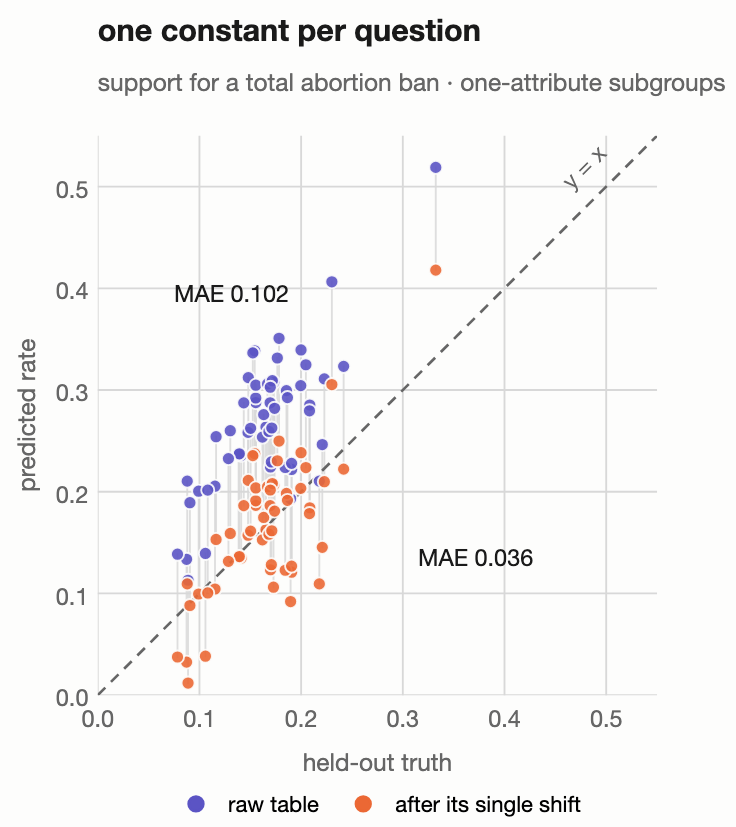 One constant per question: held-out truth against the raw table's predictions before and after the question's single constant shift