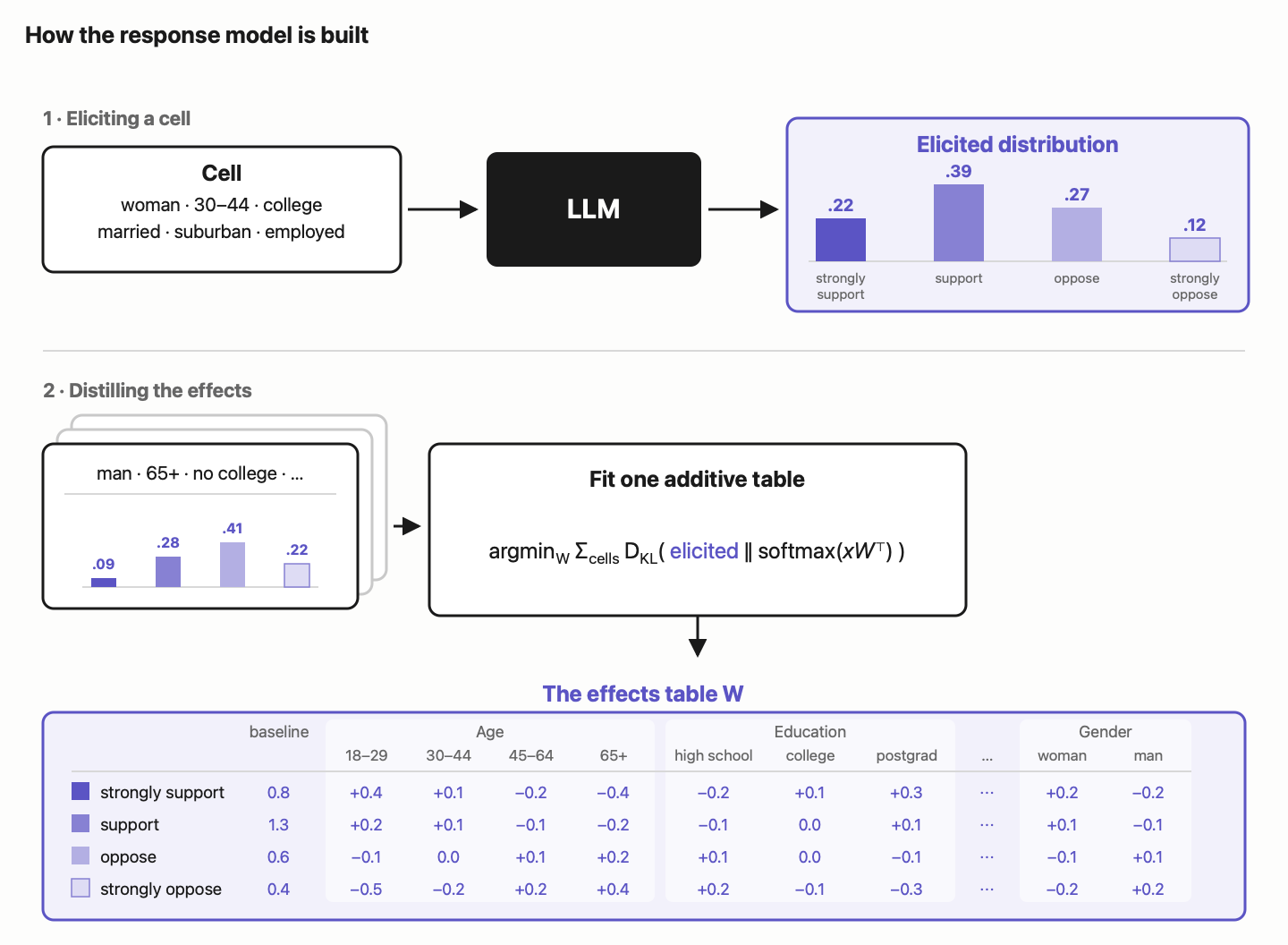 How the response model is built: eliciting a distribution for one designed cell, then fitting one additive effects table to all the reads