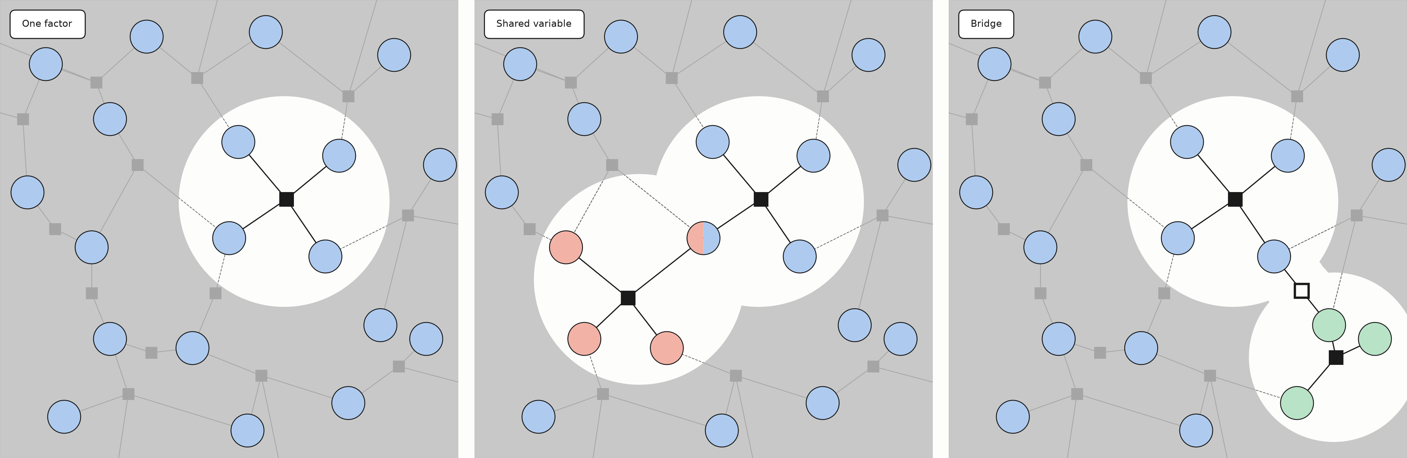 Three spotlights on one factor graph. One elicited factor over four variables, then two factors sharing a variable drawn half in each color, then two disjoint factors connected by a hollow bridge factor
