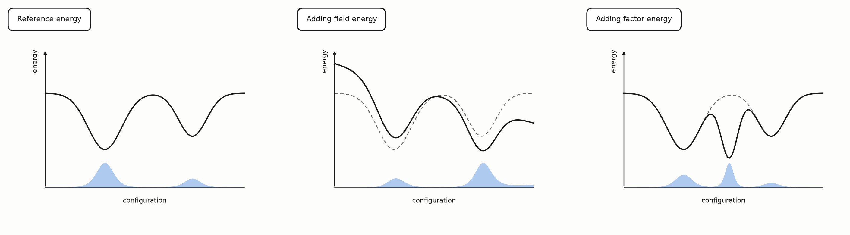 Three panels of one energy curve over a configuration axis with the Boltzmann mass below it. The reference energy, the energy after adding a field, which tilts it, and after adding a factor, which reshapes it