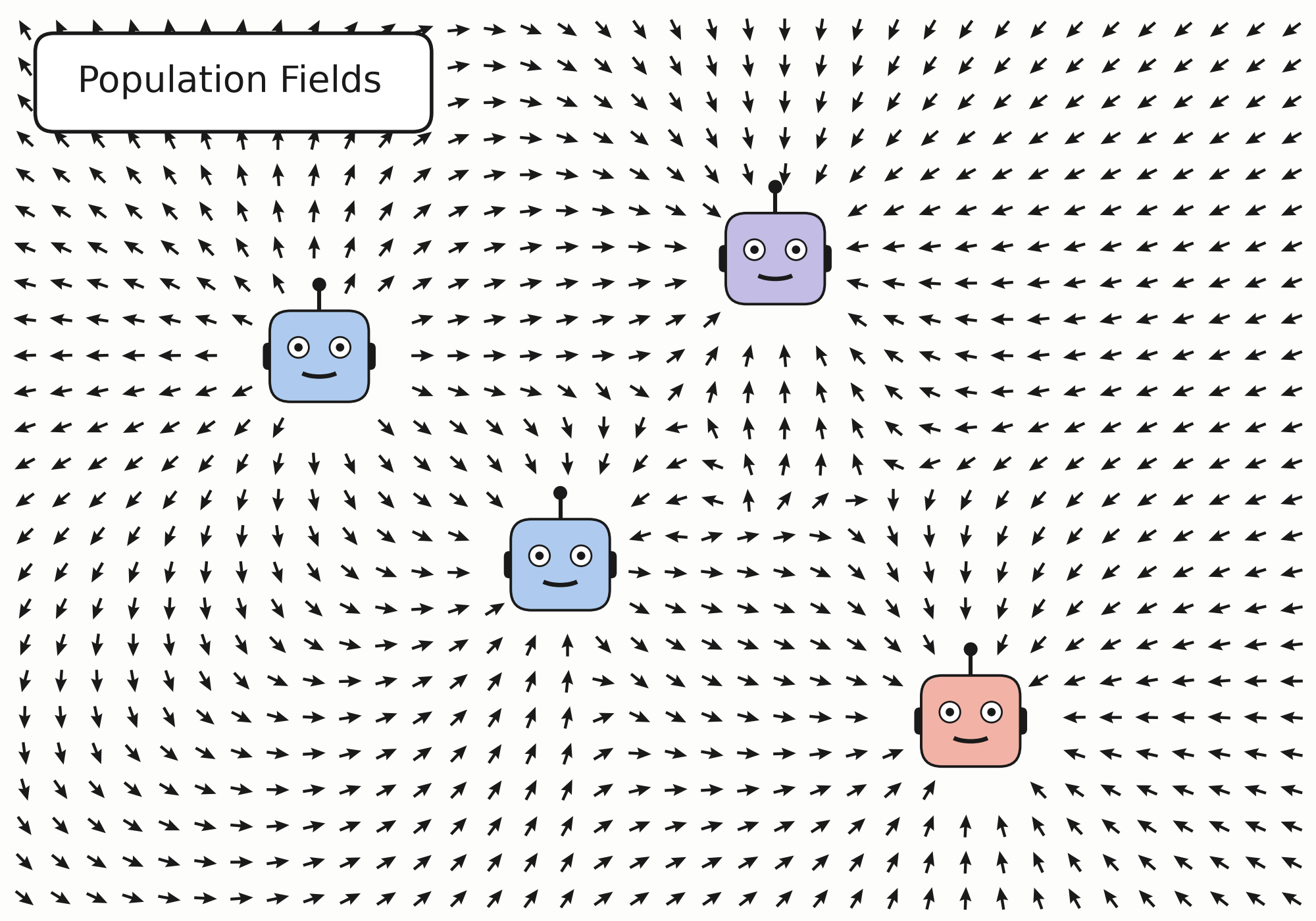 Four agents drawn as robot faces sitting in a vector field, each acted on by the field where it stands