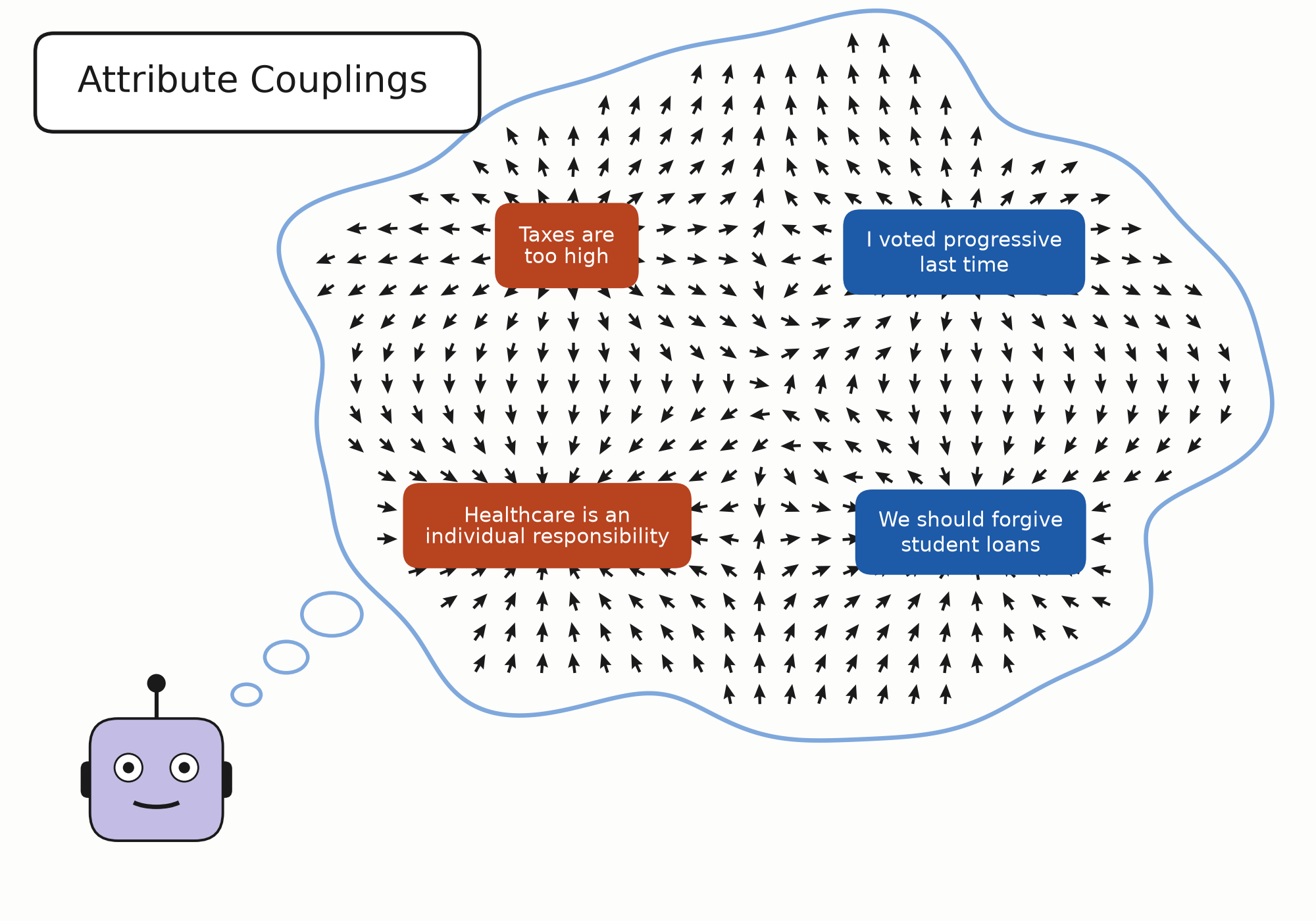 One agent thinking a cloud that holds four of its opinions in a vector field, with supporting opinions pulling together and opposing ones pushing apart