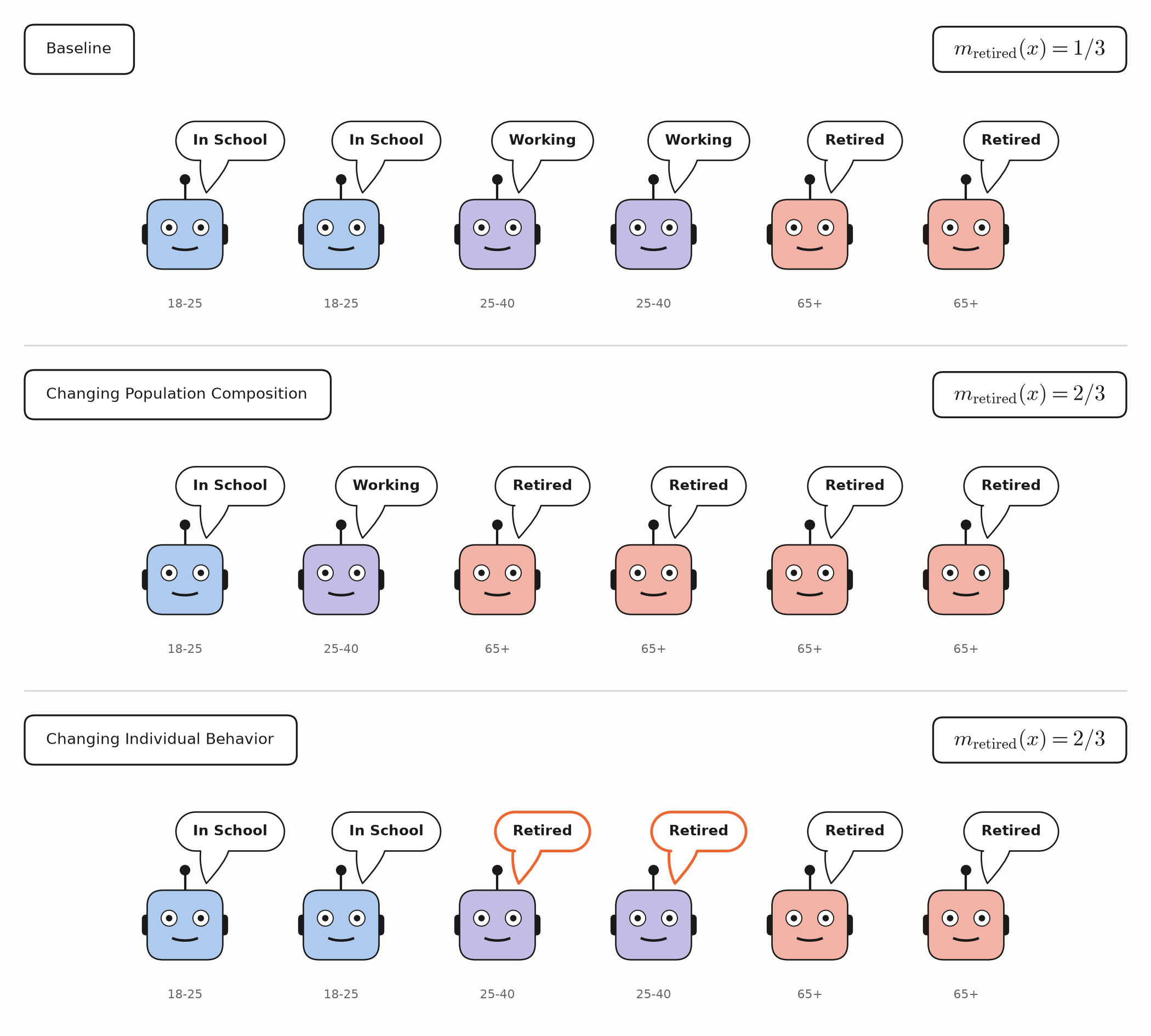 Three rows of six agents with speech bubbles giving their retirement answer. The baseline has a retired share of one third. Changing the population composition shifts the mix older while every age keeps its answer. Changing individual behavior keeps the mix and has the middle group retire. Both reach two thirds