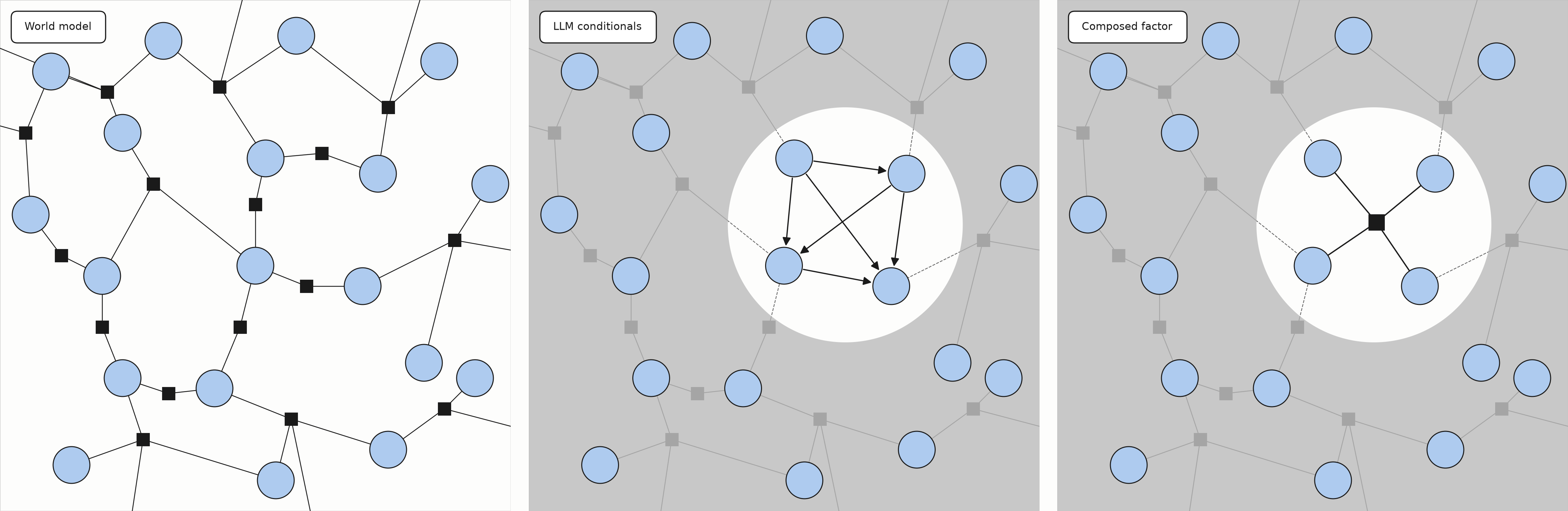 Three panels on one factor graph. The world model in full, then a spotlight on four variables showing the conditionals the LLM supplies as a directed network, then the same four variables as one composed factor