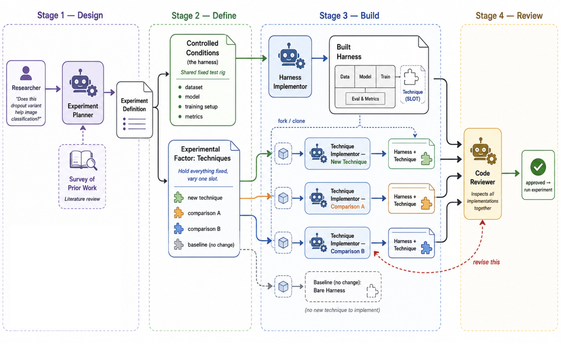 How the agents set up a controlled experiment: Design produces the experiment definition; Define splits it into the shared harness and the technique slot; Build has the harness builder and one technique implementor per entry; Review has the code reviewer inspecting all implementations together