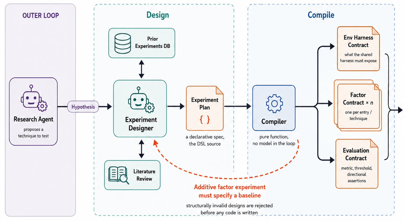 A research agent submits a hypothesis to an Experiment Designer agent which draws on a prior-experiments database and a literature-review pass to produce an Experiment Plan in a small declarative language; the plan is consumed by a pure-function Compiler that either bounces back a structured error to the designer or emits three typed contract artifacts: an Env Harness Contract, a per-entry Factor (technique) Contract, and an Evaluation Contract