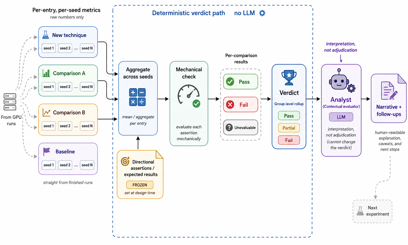 The evaluation dataflow: raw per-seed metrics, aggregate across seeds, mechanical check against the frozen assertions, group verdict, all inside a no-LLM box; the Analyst agent sits downstream of the finished verdict with a one-way arrow and cannot change it