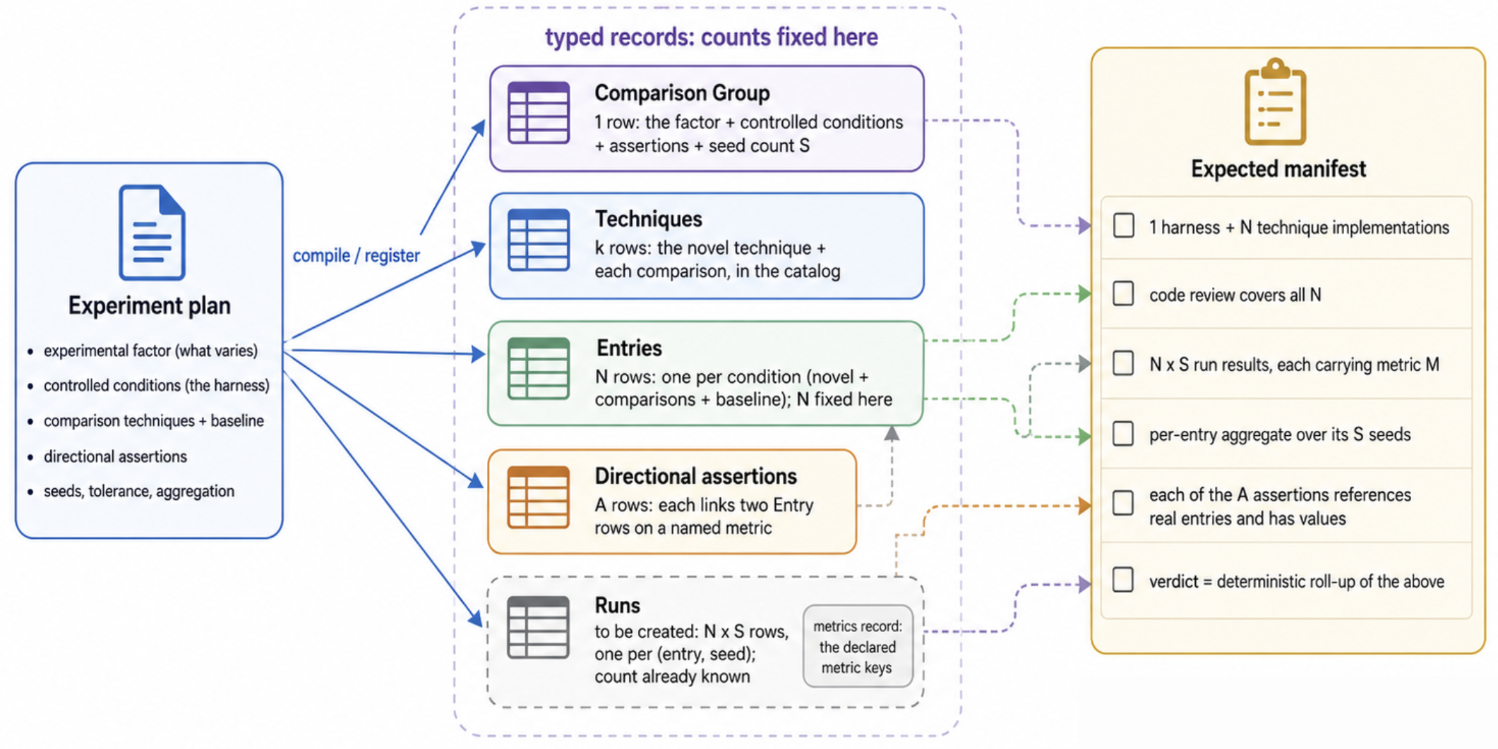 The experiment plan as a schema: it compiles into a fixed set of typed records (one comparison group, k techniques, N entries, A directional assertions, N×S runs to come) whose known row counts add up to an "expected manifest" that every downstream stage is reconciled against