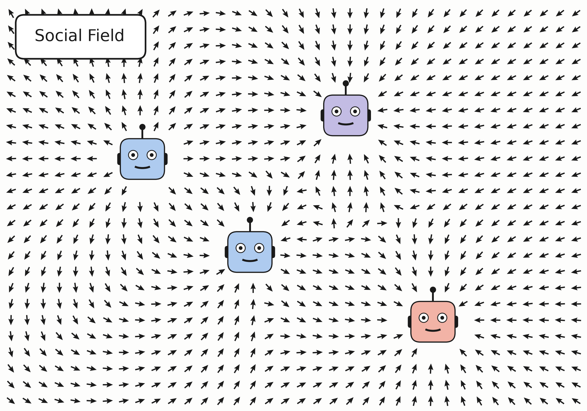 Four agents drawn as robot faces on a shared vector field, with arrows flowing between attracting agents and splitting apart between repelling ones