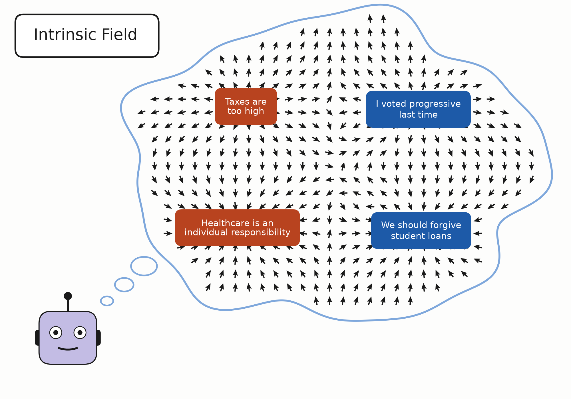 An agent thinking a cloud containing a vector field over its own opinions, with supporting opinions pulling together and opposing ones pushing apart